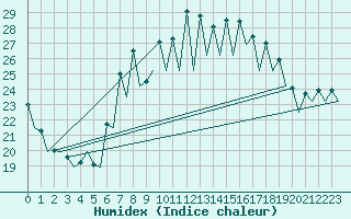 Courbe de l'humidex pour Santander / Parayas