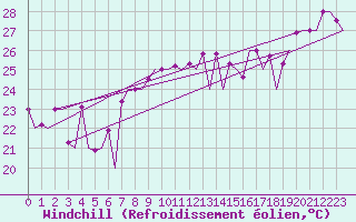 Courbe du refroidissement olien pour Faro / Aeroporto