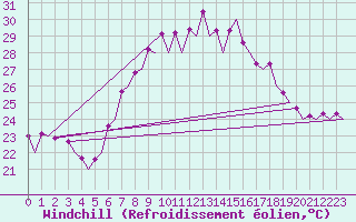 Courbe du refroidissement olien pour Ibiza (Esp)