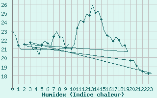 Courbe de l'humidex pour Eindhoven (PB)