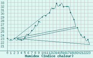 Courbe de l'humidex pour Bonn (All)