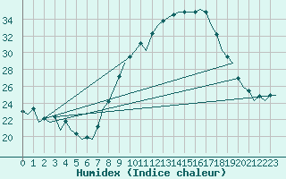 Courbe de l'humidex pour Bardenas Reales