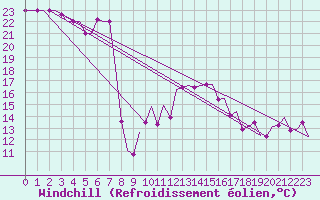Courbe du refroidissement olien pour Pula Aerodrome