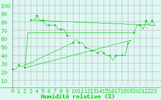 Courbe de l'humidit relative pour Milano / Malpensa