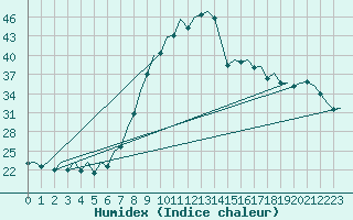 Courbe de l'humidex pour Bilbao (Esp)