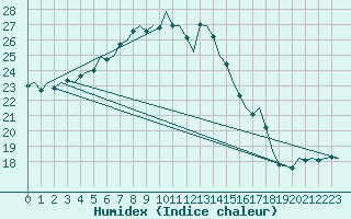 Courbe de l'humidex pour Vlieland