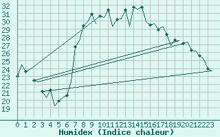 Courbe de l'humidex pour Reus (Esp)