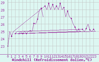 Courbe du refroidissement olien pour Ibiza (Esp)