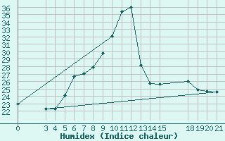 Courbe de l'humidex pour Slavonski Brod