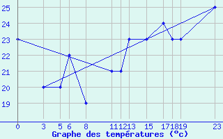 Courbe de tempratures pour le bateau IBNY