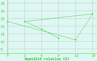 Courbe de l'humidit relative pour Nokkundi