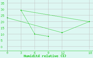 Courbe de l'humidit relative pour Pishan