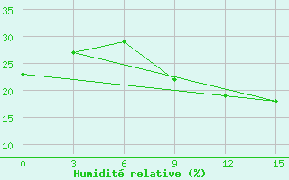 Courbe de l'humidit relative pour Nalut