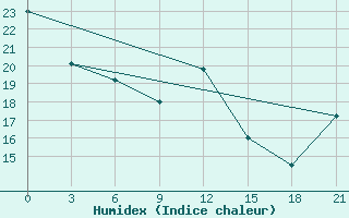 Courbe de l'humidex pour Kreml