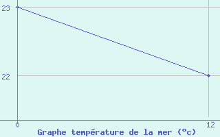 Courbe de temprature de la mer  pour le bateau KABL