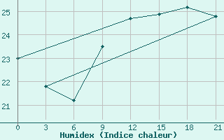 Courbe de l'humidex pour Alger Port