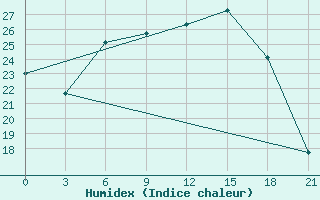 Courbe de l'humidex pour Chernihiv