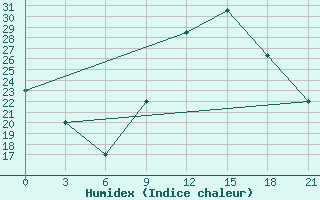 Courbe de l'humidex pour Ghadames