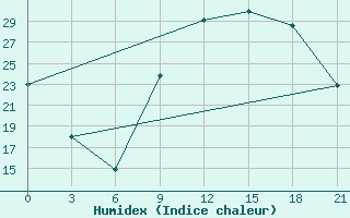 Courbe de l'humidex pour Montijo