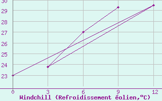 Courbe du refroidissement olien pour Badalgachhi