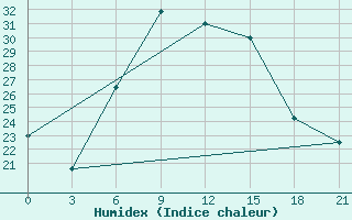 Courbe de l'humidex pour Pozarane-Pgc