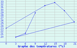 Courbe de tempratures pour Kasserine