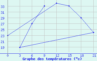 Courbe de tempratures pour Valujki