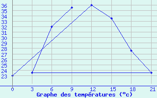 Courbe de tempratures pour Dzhambejty