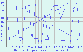 Courbe de temprature de la mer  pour le bateau SHIP