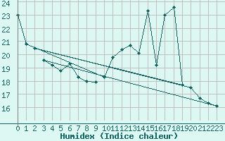 Courbe de l'humidex pour Roissy (95)