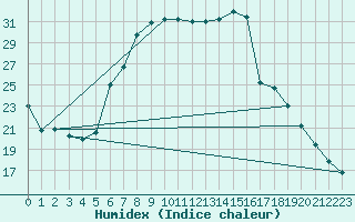 Courbe de l'humidex pour Maria Alm