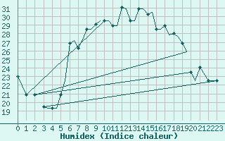 Courbe de l'humidex pour Chrysoupoli Airport