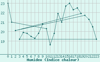 Courbe de l'humidex pour Lagny-sur-Marne (77)