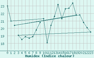 Courbe de l'humidex pour Sandillon (45)