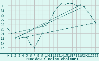 Courbe de l'humidex pour Courcouronnes (91)