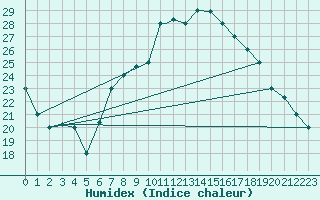 Courbe de l'humidex pour Biskra