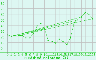 Courbe de l'humidit relative pour Ineu Mountain