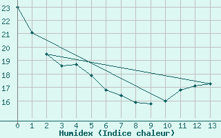 Courbe de l'humidex pour Mount Forest, Ont.