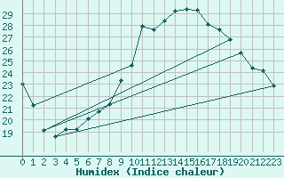 Courbe de l'humidex pour Constance (All)