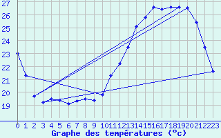 Courbe de tempratures pour Le Bourget (93)