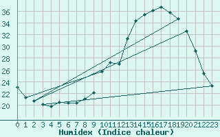 Courbe de l'humidex pour Sainte-Menehould (51)