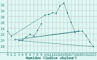 Courbe de l'humidex pour Le Touquet (62)