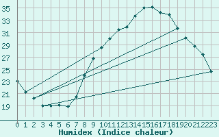 Courbe de l'humidex pour Orange (84)