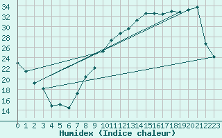 Courbe de l'humidex pour Bridel (Lu)