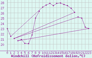 Courbe du refroidissement olien pour Solenzara - Base arienne (2B)