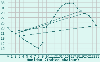 Courbe de l'humidex pour Pointe de Socoa (64)