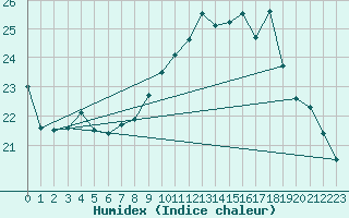 Courbe de l'humidex pour Ajaccio - Campo dell'Oro (2A)