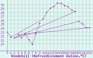 Courbe du refroidissement olien pour Marignane (13)