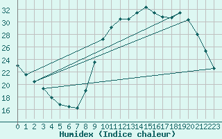 Courbe de l'humidex pour Lobbes (Be)