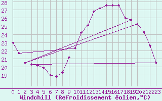 Courbe du refroidissement olien pour Lille (59)